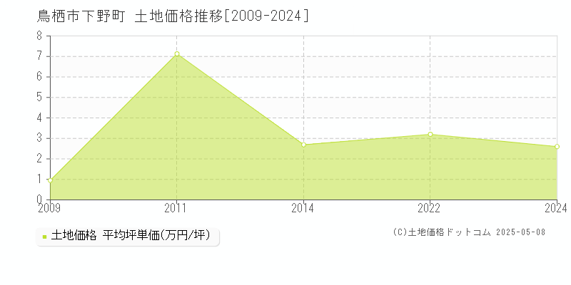 下野町(鳥栖市)の土地価格推移グラフ(坪単価)[2009-2024年]
