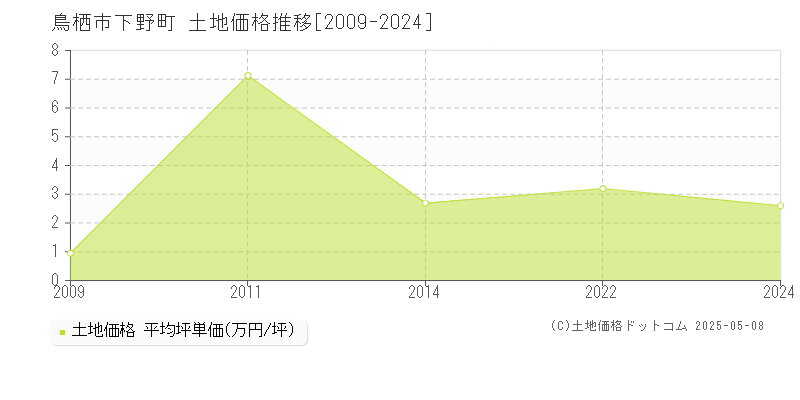 鳥栖市下野町の土地価格推移グラフ 