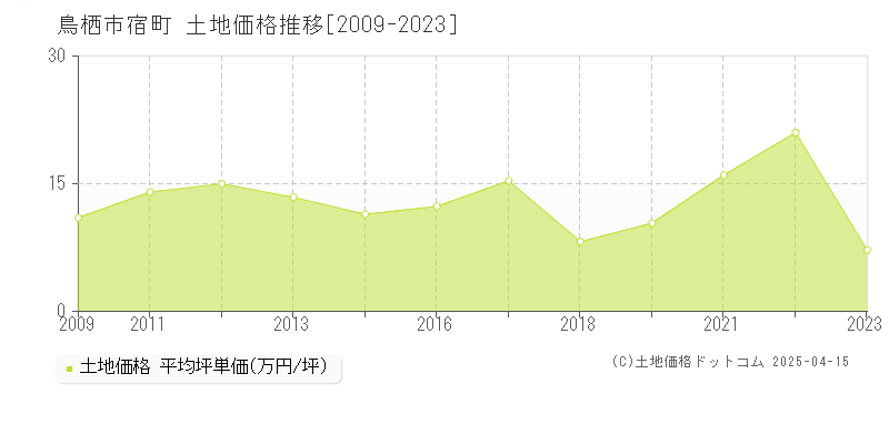 鳥栖市宿町の土地取引事例推移グラフ 