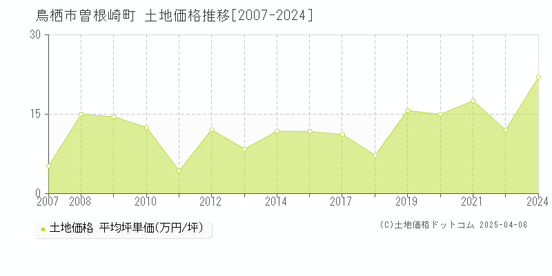 鳥栖市曽根崎町の土地価格推移グラフ 