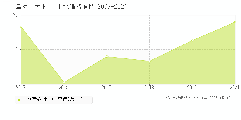 大正町(鳥栖市)の土地価格推移グラフ(坪単価)[2007-2021年]