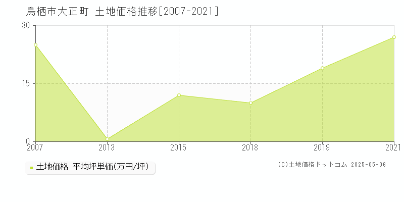 鳥栖市大正町の土地価格推移グラフ 