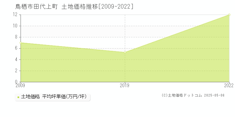 田代上町(鳥栖市)の土地価格推移グラフ(坪単価)[2009-2022年]