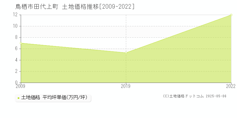 鳥栖市田代上町の土地価格推移グラフ 