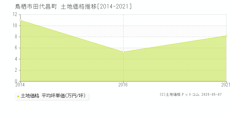 田代昌町(鳥栖市)の土地価格推移グラフ(坪単価)[2014-2021年]