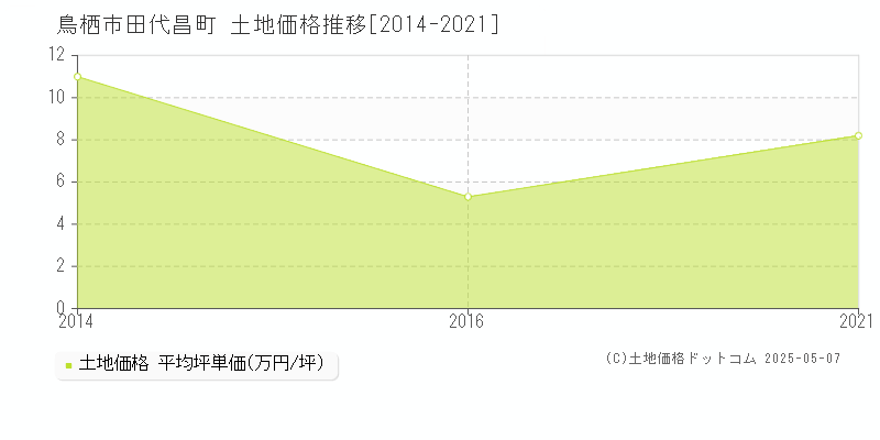 鳥栖市田代昌町の土地取引事例推移グラフ 