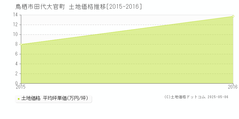 田代大官町(鳥栖市)の土地価格推移グラフ(坪単価)[2015-2016年]