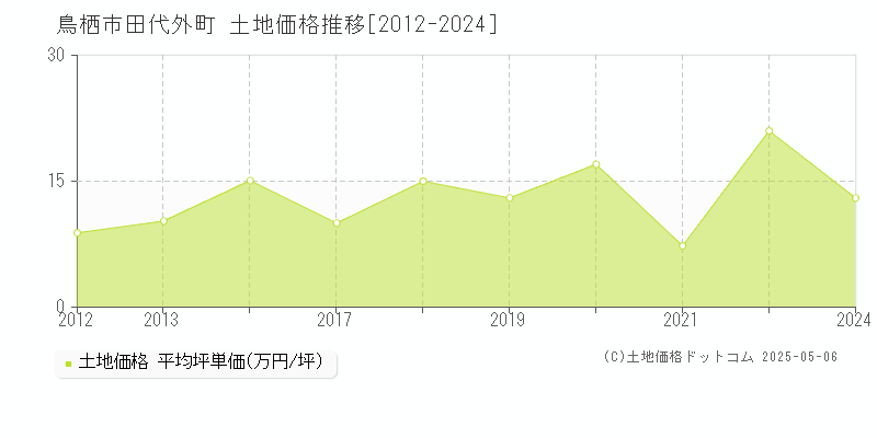 田代外町(鳥栖市)の土地価格推移グラフ(坪単価)[2012-2024年]