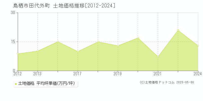 鳥栖市田代外町の土地価格推移グラフ 