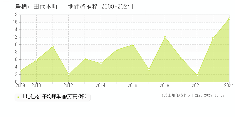 田代本町(鳥栖市)の土地価格推移グラフ(坪単価)[2009-2024年]