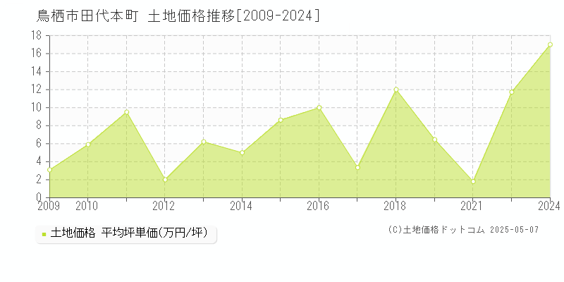 鳥栖市田代本町の土地価格推移グラフ 