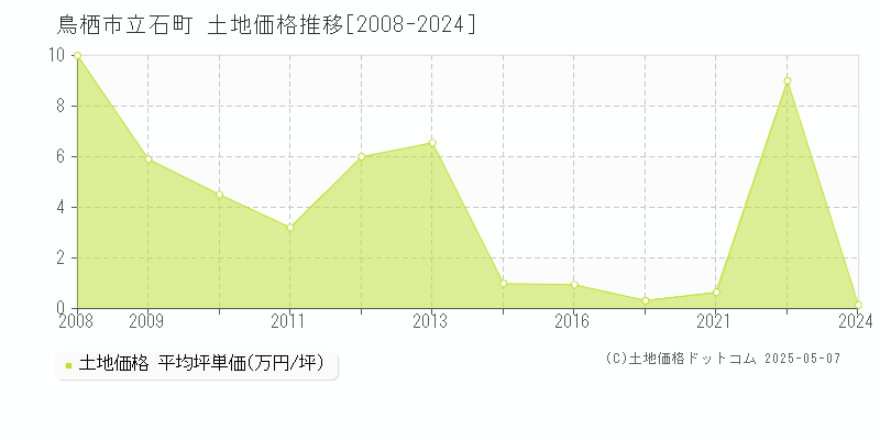 立石町(鳥栖市)の土地価格推移グラフ(坪単価)[2008-2024年]