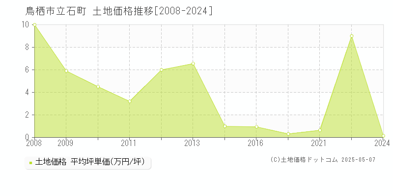 鳥栖市立石町の土地取引事例推移グラフ 