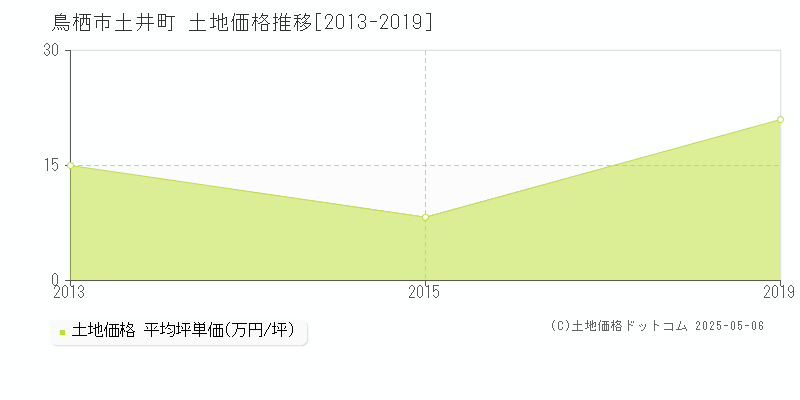 土井町(鳥栖市)の土地価格推移グラフ(坪単価)[2013-2019年]