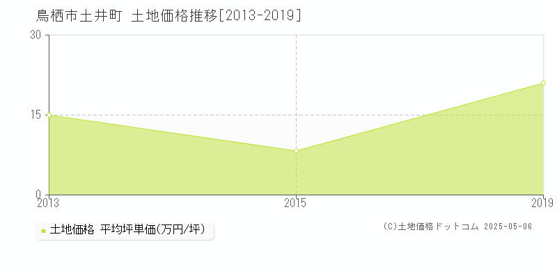 鳥栖市土井町の土地価格推移グラフ 