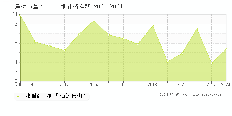 鳥栖市轟木町の土地取引事例推移グラフ 