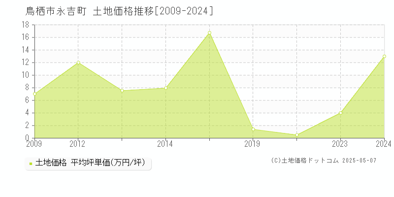 永吉町(鳥栖市)の土地価格推移グラフ(坪単価)[2009-2024年]