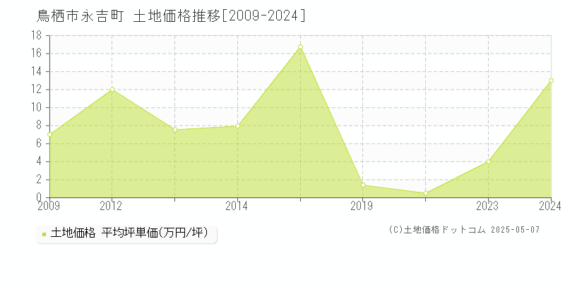 鳥栖市永吉町の土地価格推移グラフ 