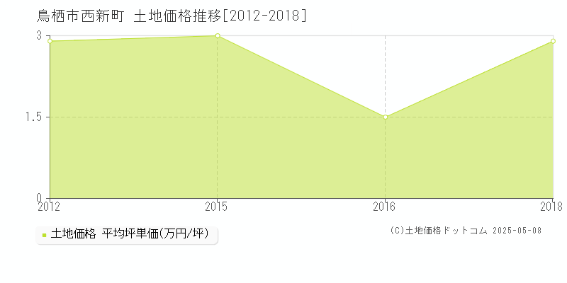 西新町(鳥栖市)の土地価格推移グラフ(坪単価)[2012-2018年]