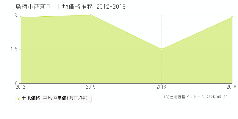 鳥栖市西新町の土地価格推移グラフ 