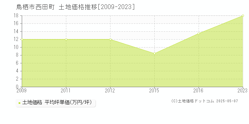 西田町(鳥栖市)の土地価格推移グラフ(坪単価)[2009-2023年]