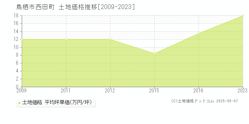 鳥栖市西田町の土地価格推移グラフ 