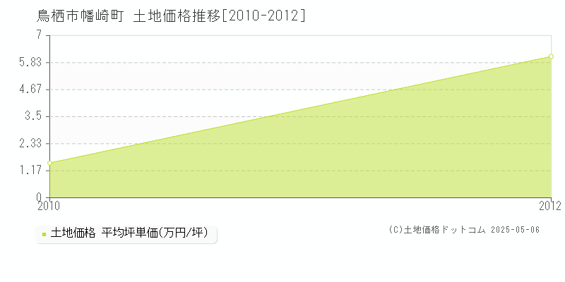 幡崎町(鳥栖市)の土地価格推移グラフ(坪単価)[2010-2012年]