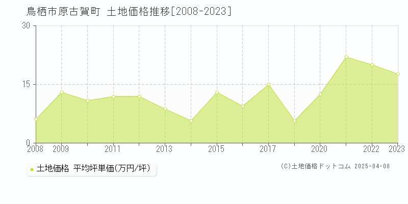 鳥栖市原古賀町の土地価格推移グラフ 