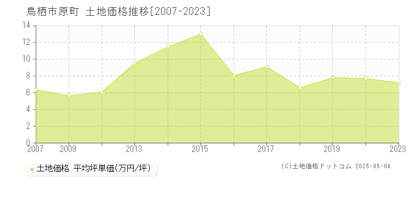 原町(鳥栖市)の土地価格推移グラフ(坪単価)[2007-2023年]