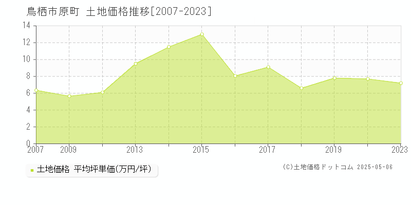 鳥栖市原町の土地取引事例推移グラフ 