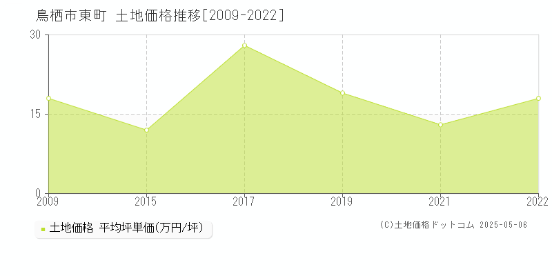 東町(鳥栖市)の土地価格推移グラフ(坪単価)[2009-2022年]