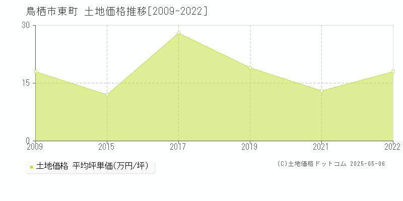 鳥栖市東町の土地取引事例推移グラフ 