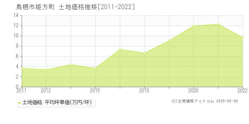 姫方町(鳥栖市)の土地価格推移グラフ(坪単価)[2011-2022年]