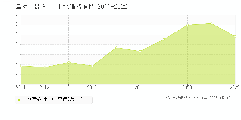 鳥栖市姫方町の土地価格推移グラフ 