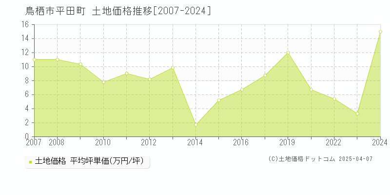 鳥栖市平田町の土地価格推移グラフ 