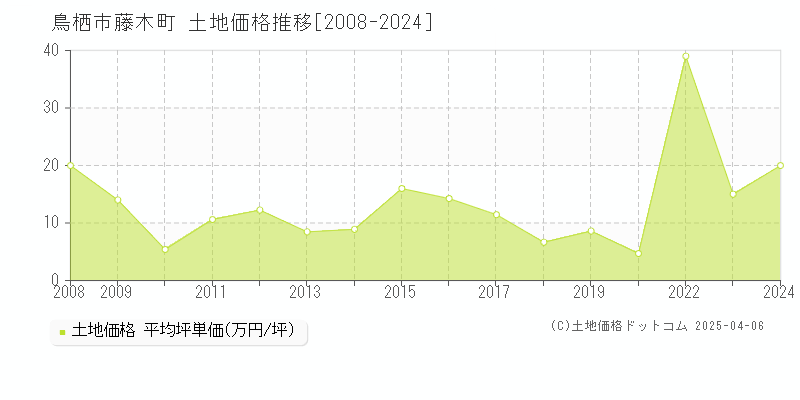 鳥栖市藤木町の土地取引事例推移グラフ 