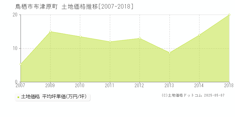 布津原町(鳥栖市)の土地価格推移グラフ(坪単価)[2007-2018年]