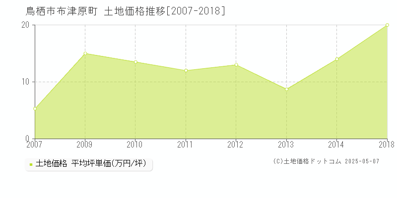 鳥栖市布津原町の土地価格推移グラフ 