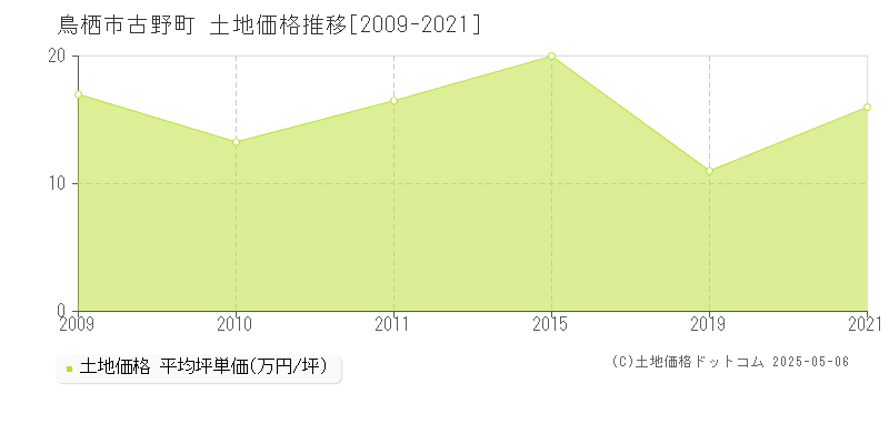 古野町(鳥栖市)の土地価格推移グラフ(坪単価)[2009-2021年]
