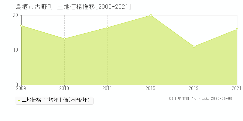 鳥栖市古野町の土地価格推移グラフ 