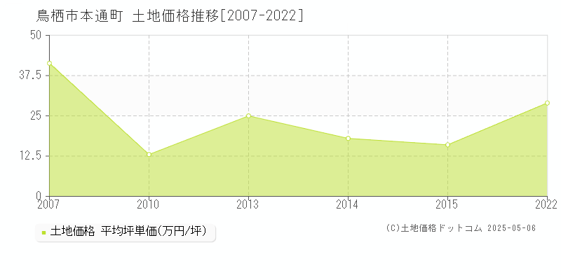 本通町(鳥栖市)の土地価格推移グラフ(坪単価)[2007-2022年]