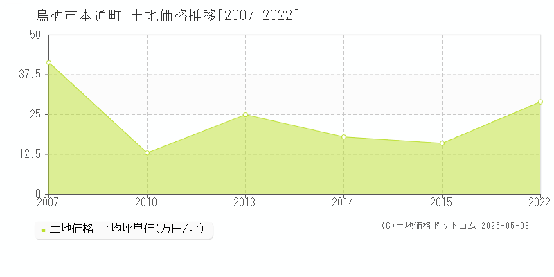 鳥栖市本通町の土地価格推移グラフ 