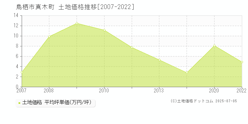 真木町(鳥栖市)の土地価格推移グラフ(坪単価)[2007-2022年]