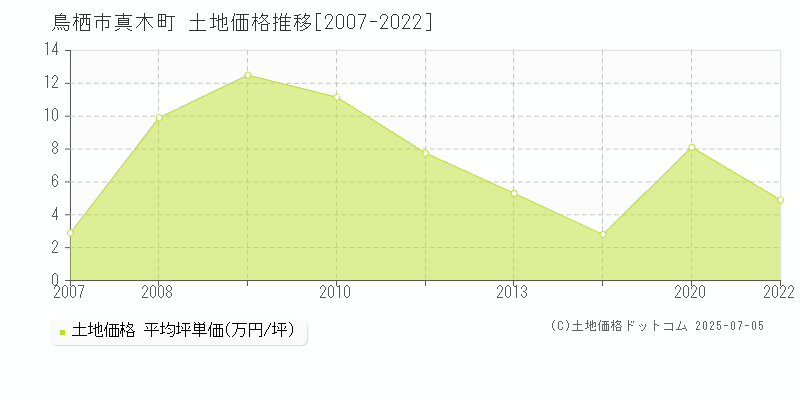 鳥栖市真木町の土地価格推移グラフ 