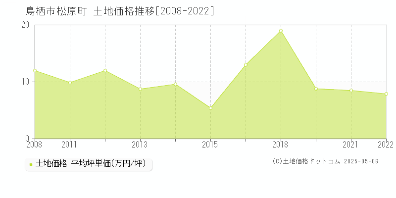 鳥栖市松原町の土地価格推移グラフ 