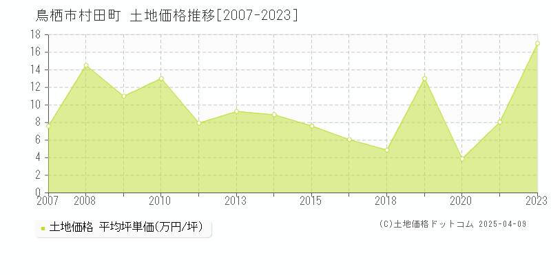 鳥栖市村田町の土地価格推移グラフ 