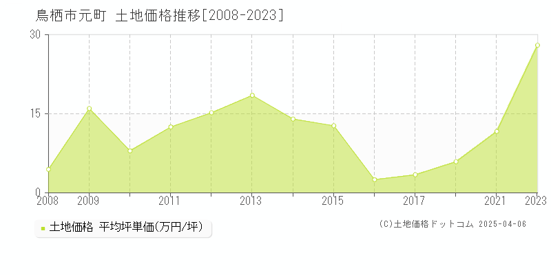 鳥栖市元町の土地価格推移グラフ 