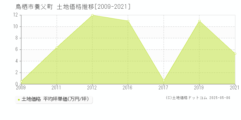 養父町(鳥栖市)の土地価格推移グラフ(坪単価)[2009-2021年]