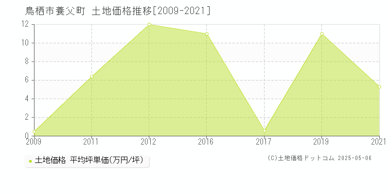 鳥栖市養父町の土地価格推移グラフ 