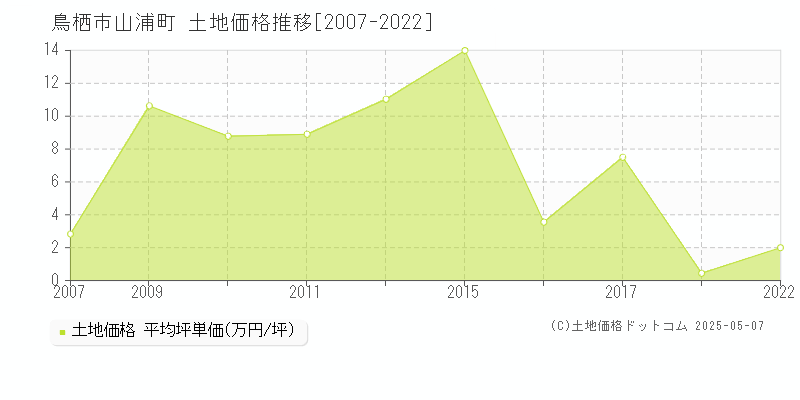 山浦町(鳥栖市)の土地価格推移グラフ(坪単価)[2007-2022年]
